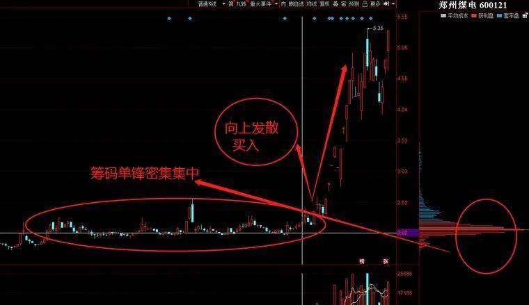实战里筹码如何运用才能提高交易成功率