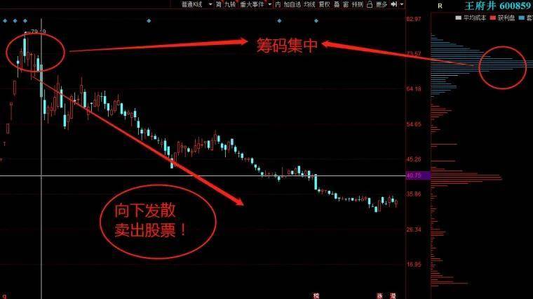 实战里筹码如何运用才能提高交易成功率