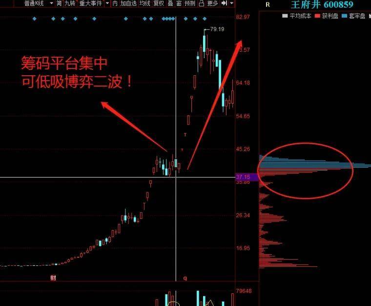 实战里筹码如何运用才能提高交易成功率