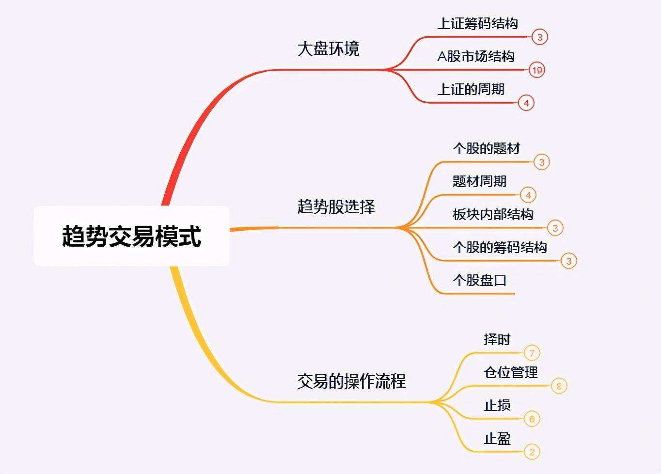 趋势交易模式的部分要点总结