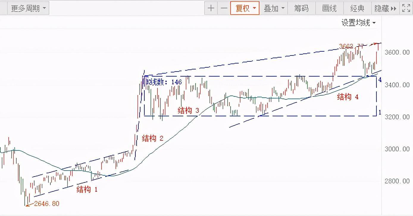 趋势交易模式的部分要点总结