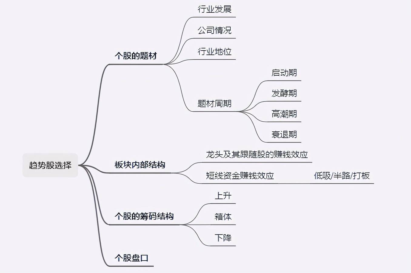 趋势交易模式的部分要点总结