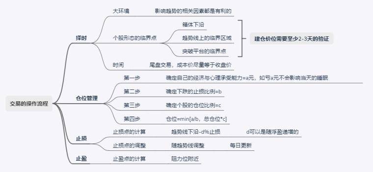 趋势交易模式的部分要点总结