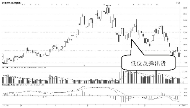 中国A股为什么一支股票会一直下跌难道庄家一直亏也要卖？