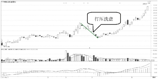 A股市场为什么庄家敢打压股价却不怕别人抢廉价筹码？