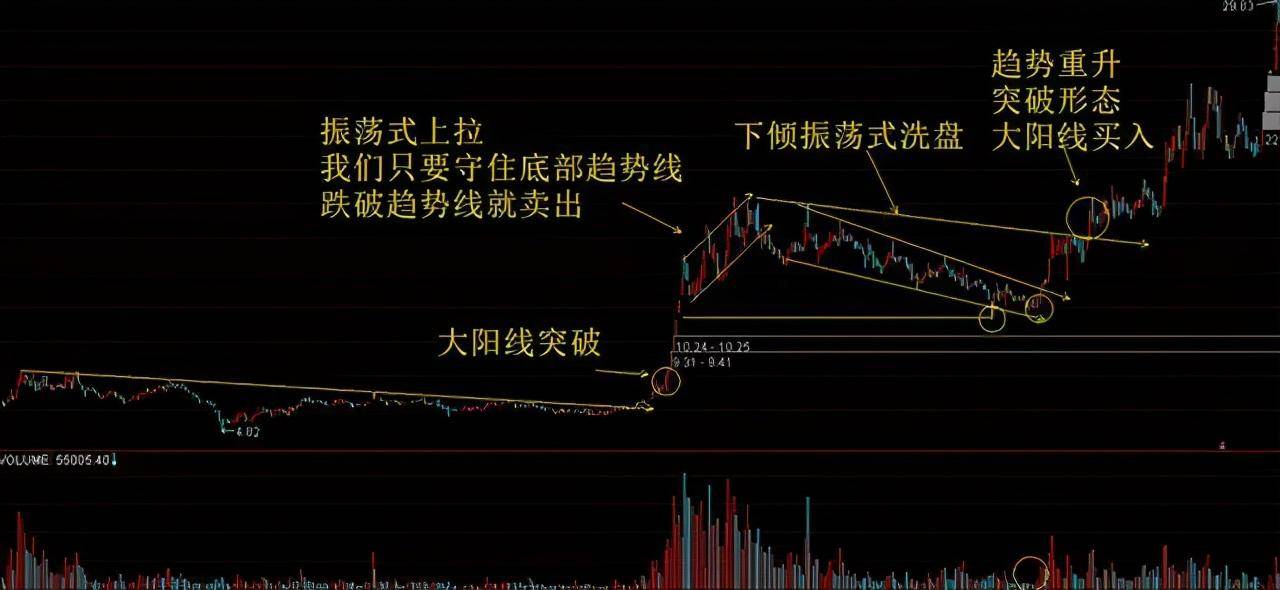 一位退役操盘手良心赠言股票为何早上快速拉升后慢慢下跌？