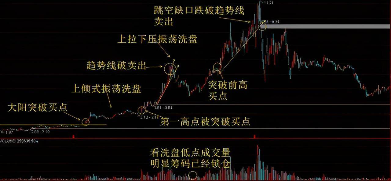 一位退役操盘手良心赠言股票为何早上快速拉升后慢慢下跌？