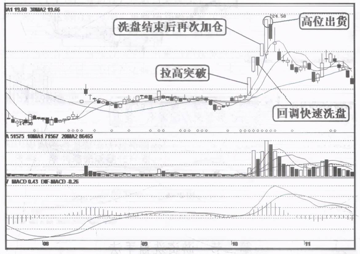 一位私募操盘手良心赠言洗盘如果散户洗不掉怎么办呢？