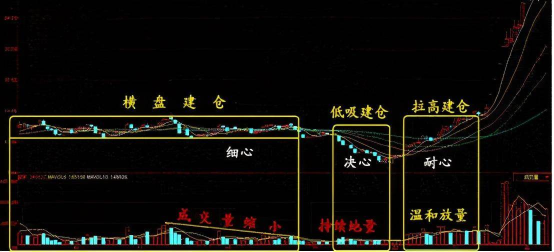 顶级操盘手直言如何判断庄家建仓结束？建议收藏