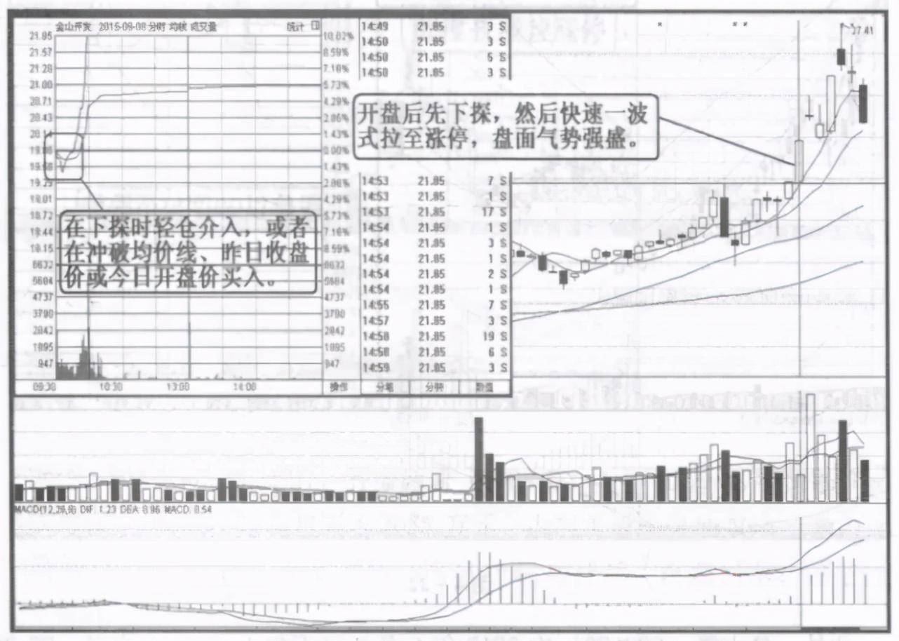 一位私募操盘手良心赠言连续涨停前分时早就有征兆