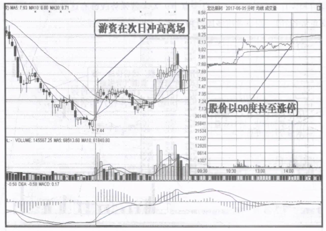 一位私募操盘手良心赠言连续涨停前分时早就有征兆