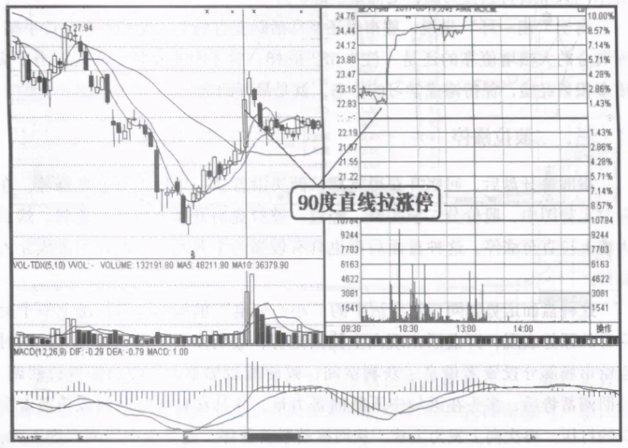 一位私募操盘手良心赠言连续涨停前分时早就有征兆