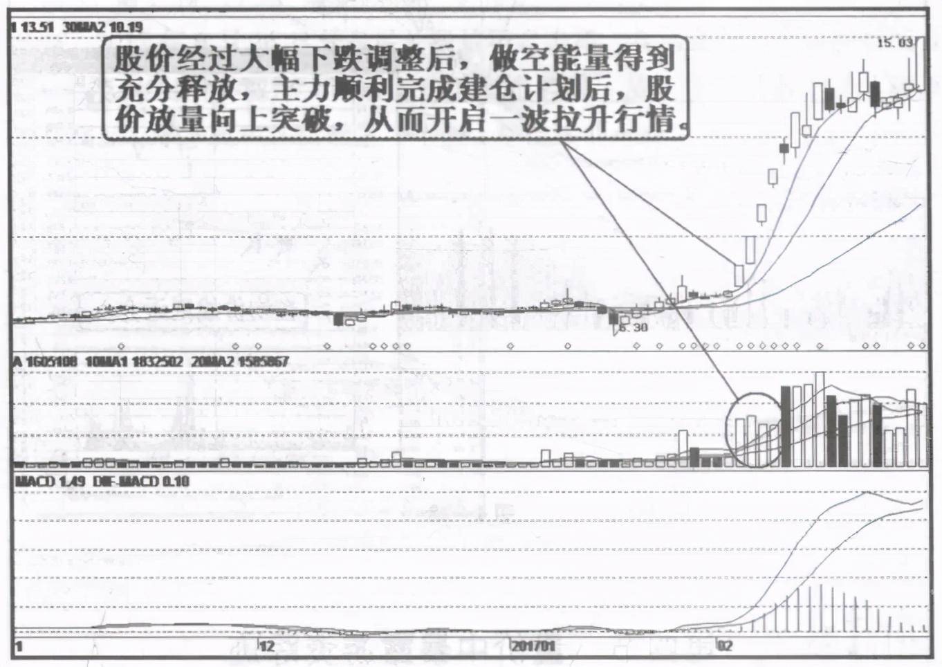 A股市场炒股就是炒成交量越简单越赚钱
