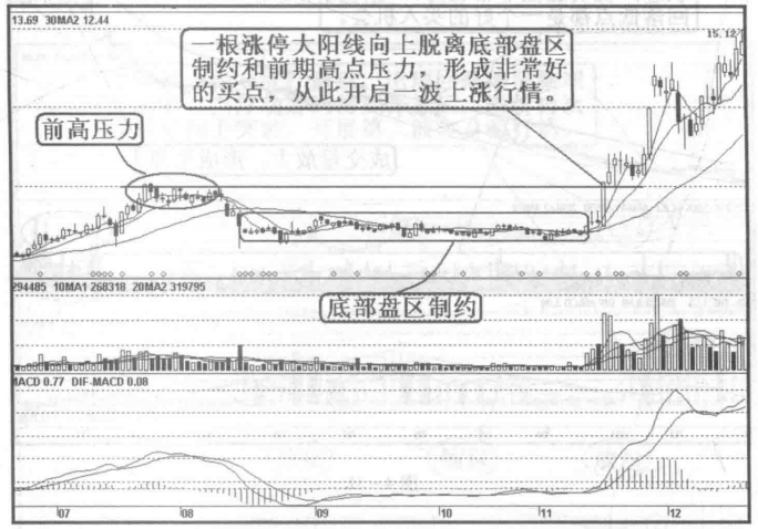A股市场炒股就是炒成交量越简单越赚钱