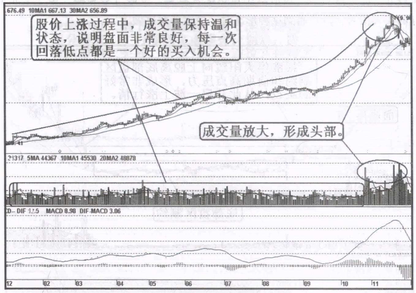 A股市场炒股就是炒成交量越简单越赚钱