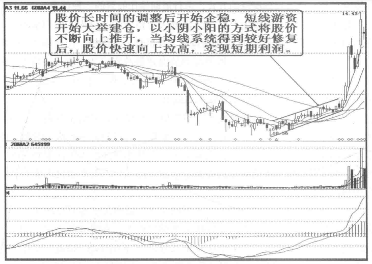 A股市场3种游资建仓法学会了再去买股票