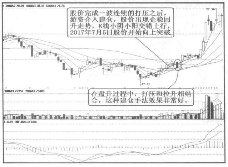A股市场3种游资建仓法学会了再去买股票