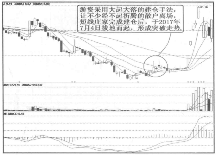 A股市场3种游资建仓法学会了再去买股票
