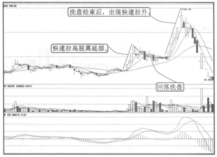 一个操盘手的讲述主力是如何拉升一只股票的？值得一读再读