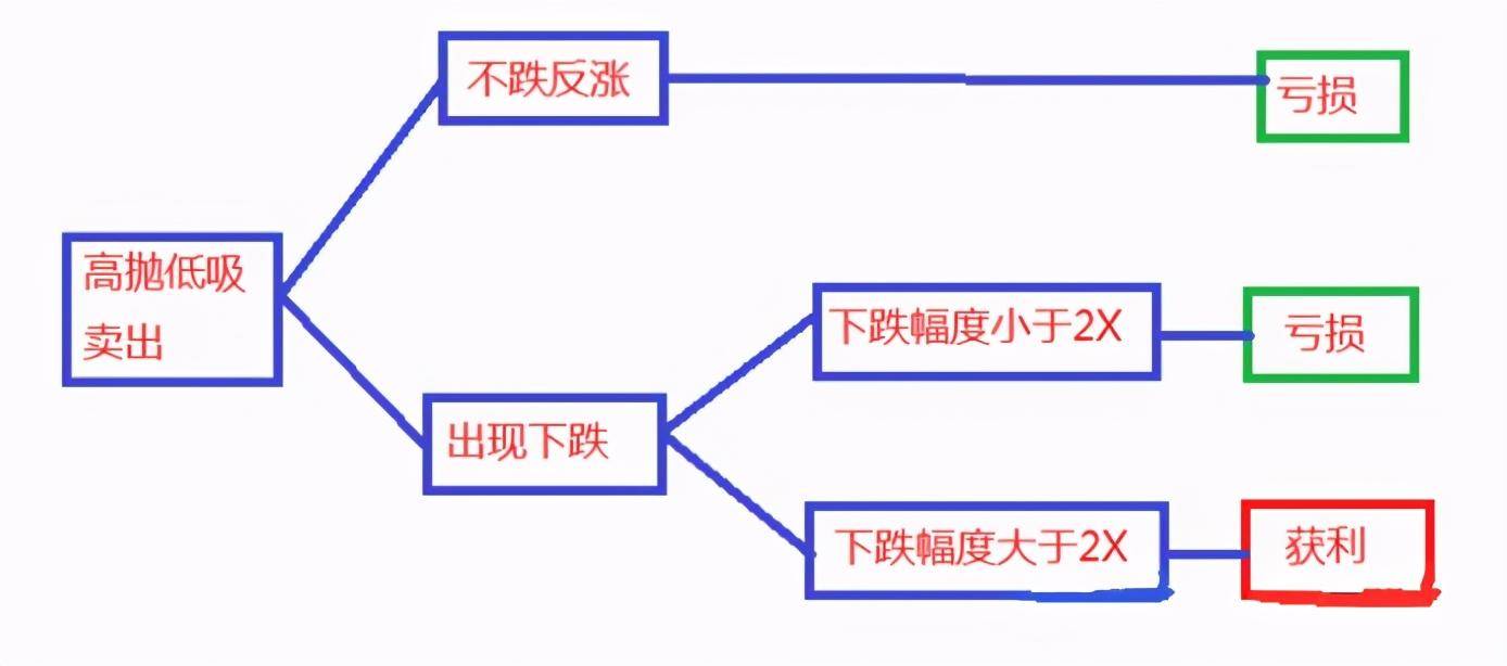 一位私募退役操盘手坦言为什么说频繁操作是不良投资习惯？