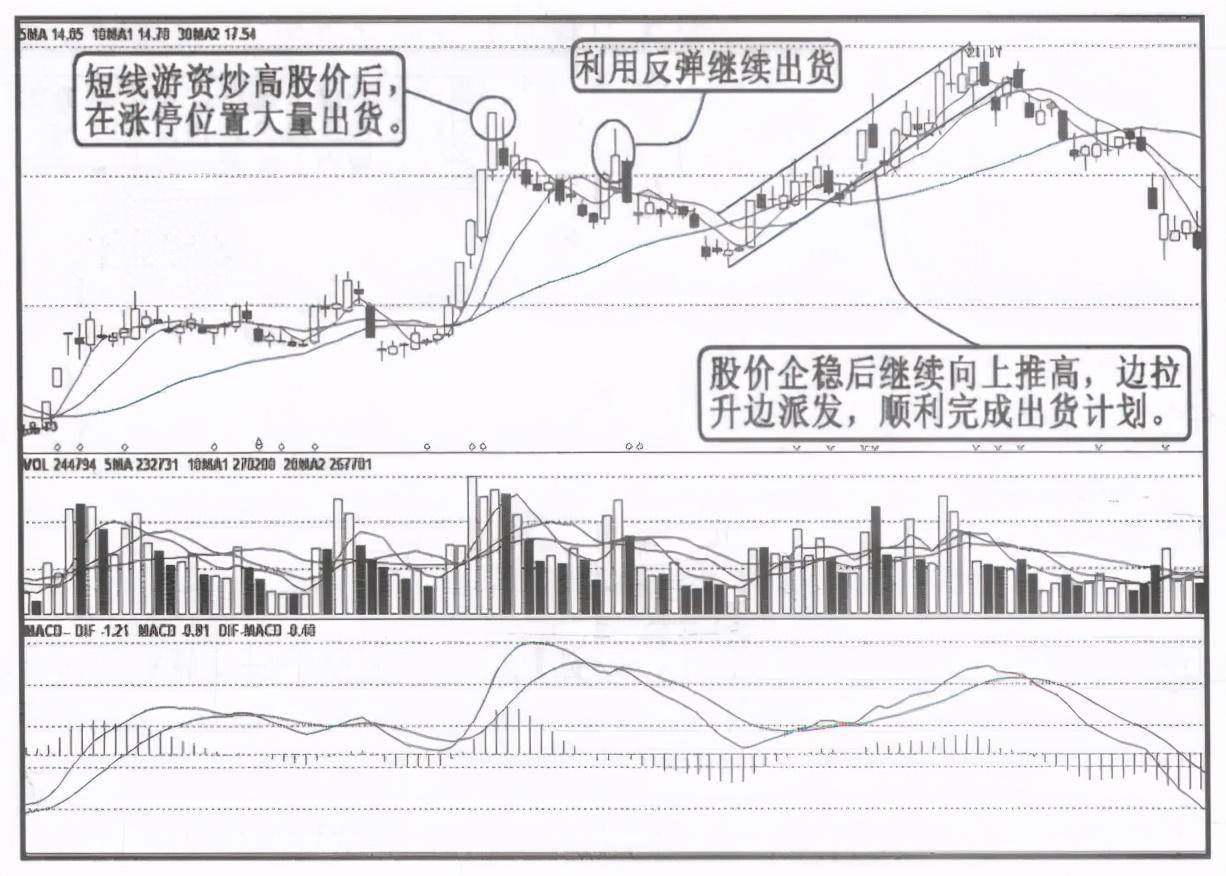 主力出货前都有什么征兆？牢记再也不做接盘侠