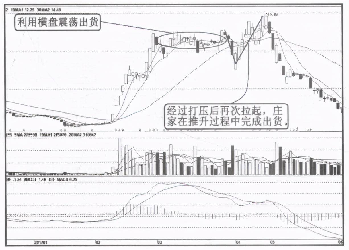 主力出货前都有什么征兆？牢记再也不做接盘侠