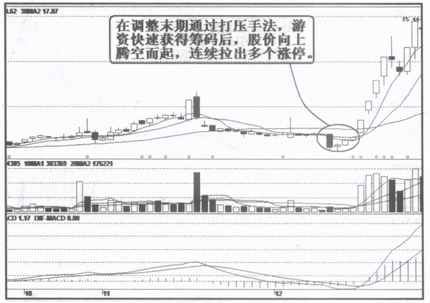 庄家运作一只股票的步骤方式深度详细解析值得收藏