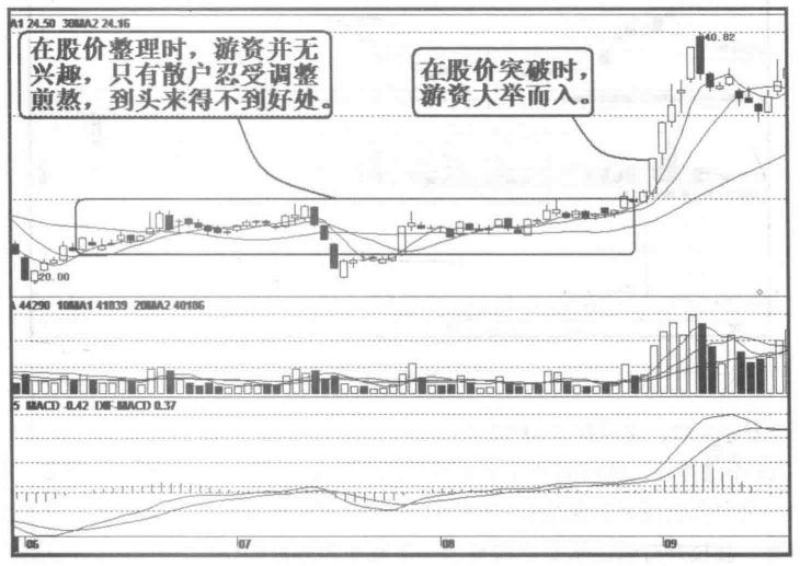 庄家运作一只股票的步骤方式深度详细解析值得收藏