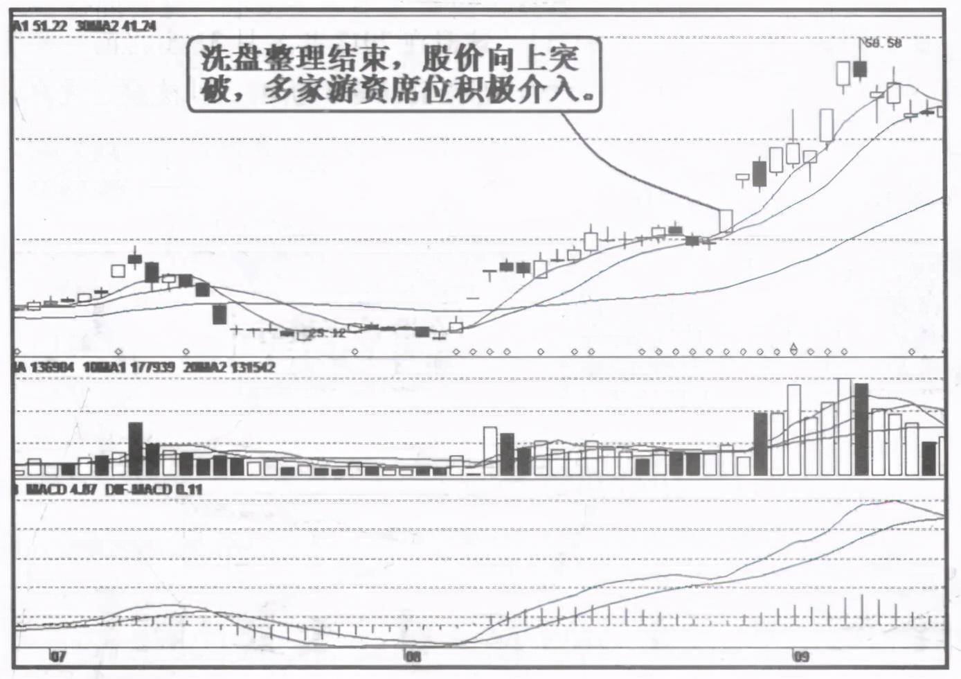 庄家运作一只股票的步骤方式深度详细解析值得收藏