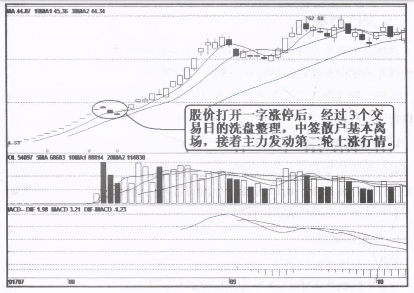 庄家运作一只股票的步骤方式深度详细解析值得收藏