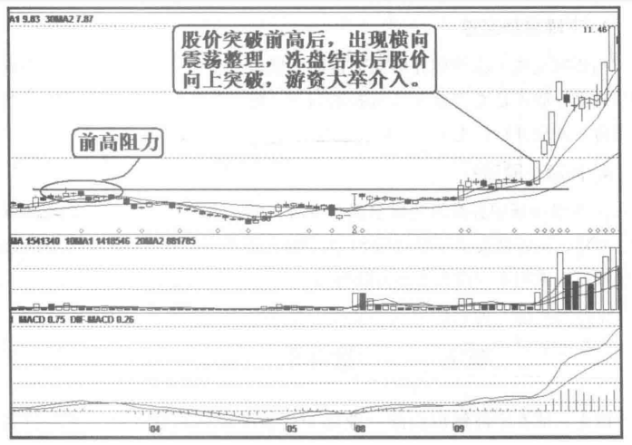 庄家运作一只股票的步骤方式深度详细解析值得收藏