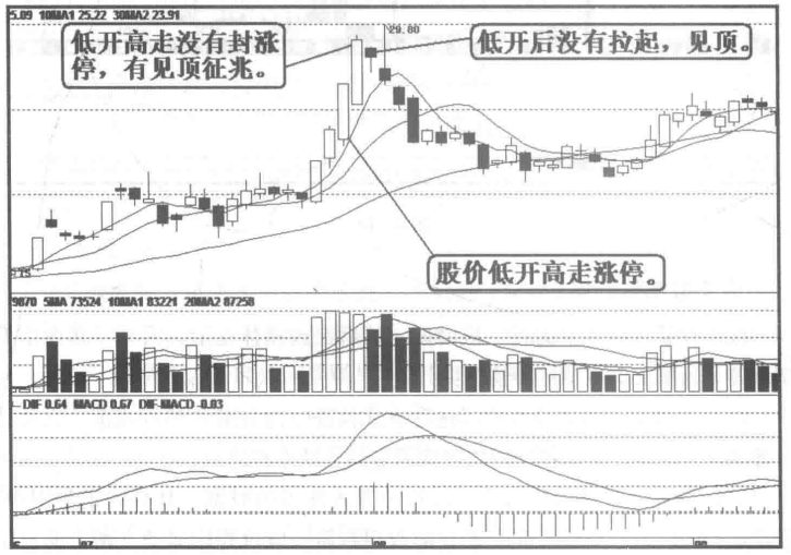 股票交易涨停后卖还是不卖原因到底是什么？