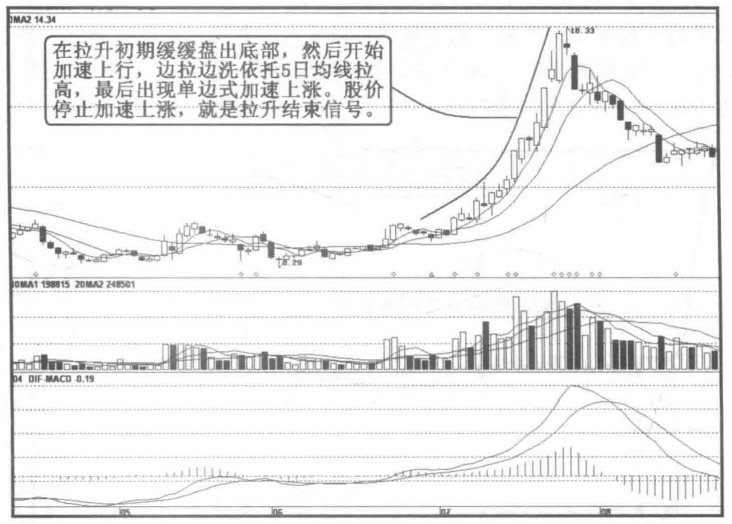 股票拉升前都会有这类特征看看自己的股票有没有