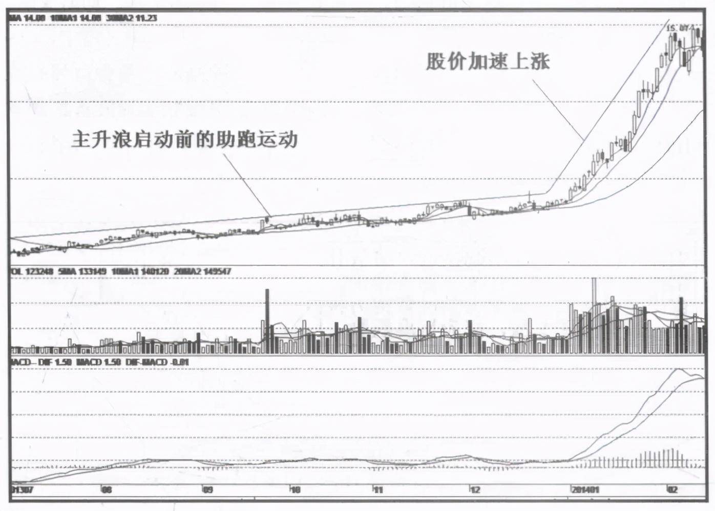 一位退役操盘手的忠告庄家是如何操纵一只股票的？不懂你就输了