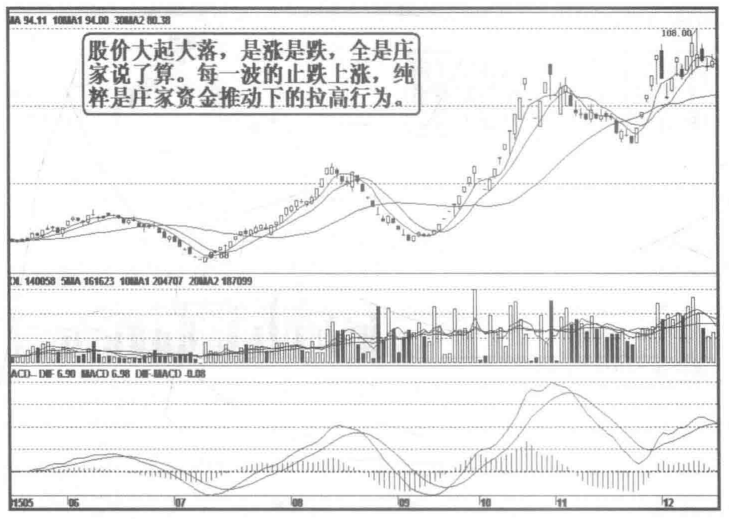 一位退役操盘手的肺腑之言如何看出是庄家拉升的股票？