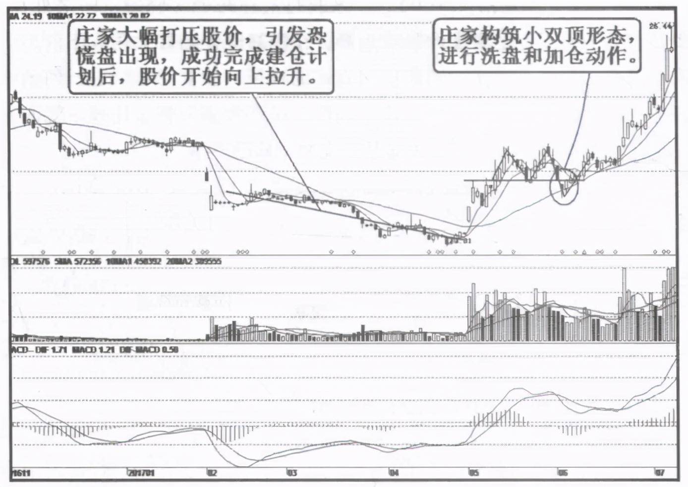 一位退役操盘手的肺腑之言如何看出是庄家拉升的股票？
