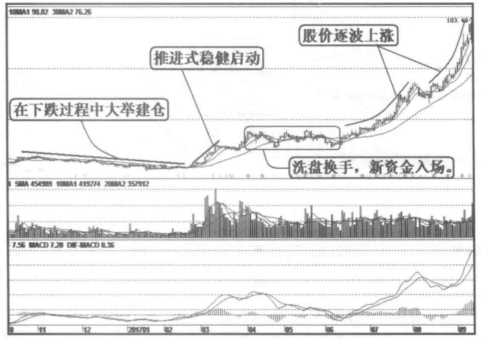 一位退役操盘手的肺腑之言如何看出是庄家拉升的股票？