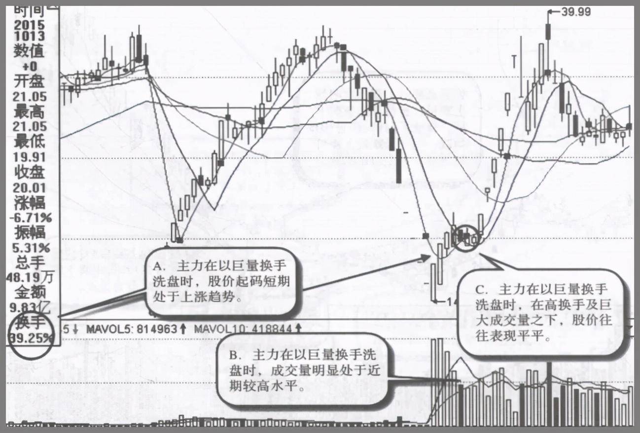 一位天才交易员主力洗盘到底在洗什么？太精辟了建议读10遍