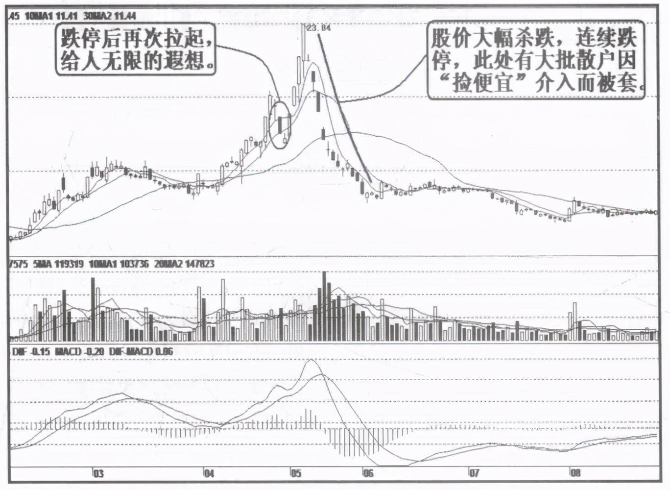 庄家为什么砸盘到跌停才出货呢？我整整读了10遍无法入睡