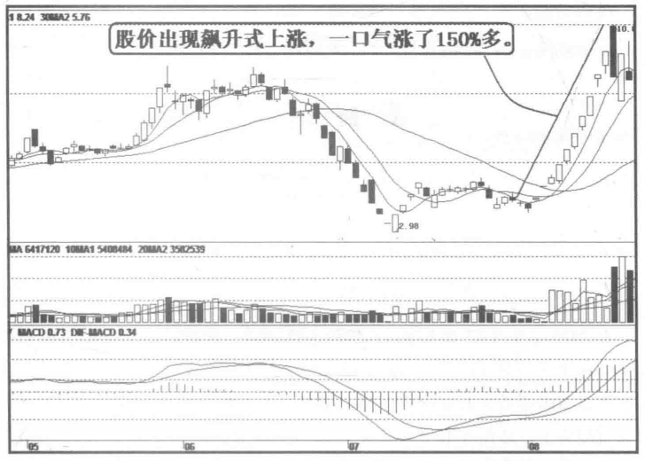 关于庄家拉升的固定铁律每天读一遍受益匪浅