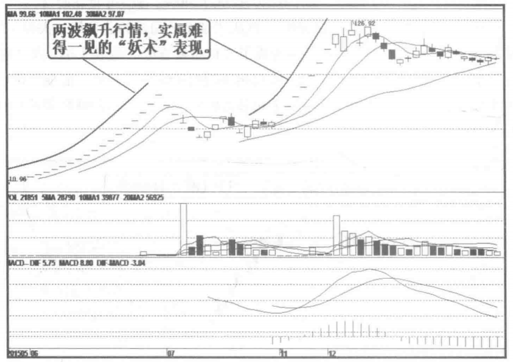 关于庄家拉升的固定铁律每天读一遍受益匪浅
