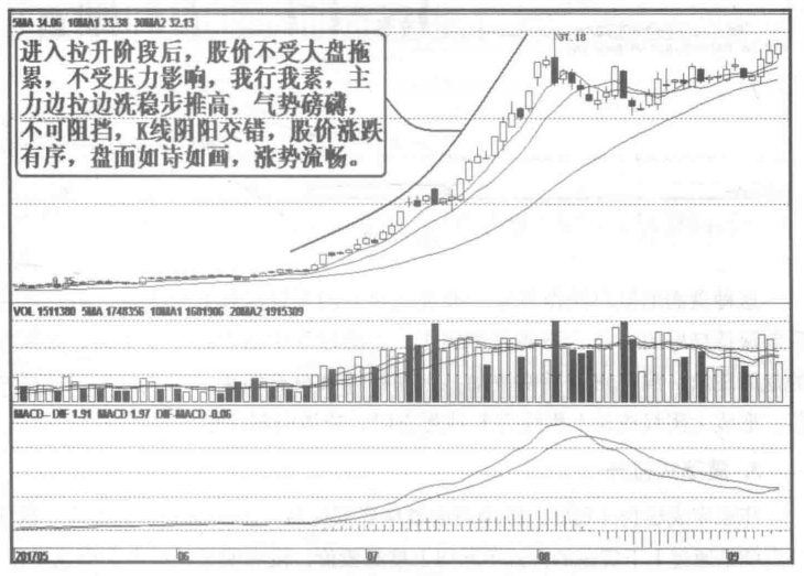 关于庄家拉升的固定铁律每天读一遍受益匪浅