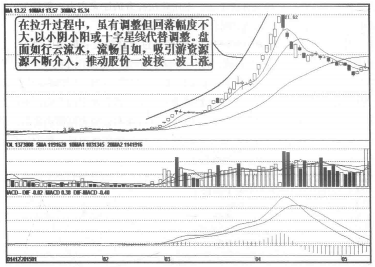 关于庄家拉升的固定铁律每天读一遍受益匪浅