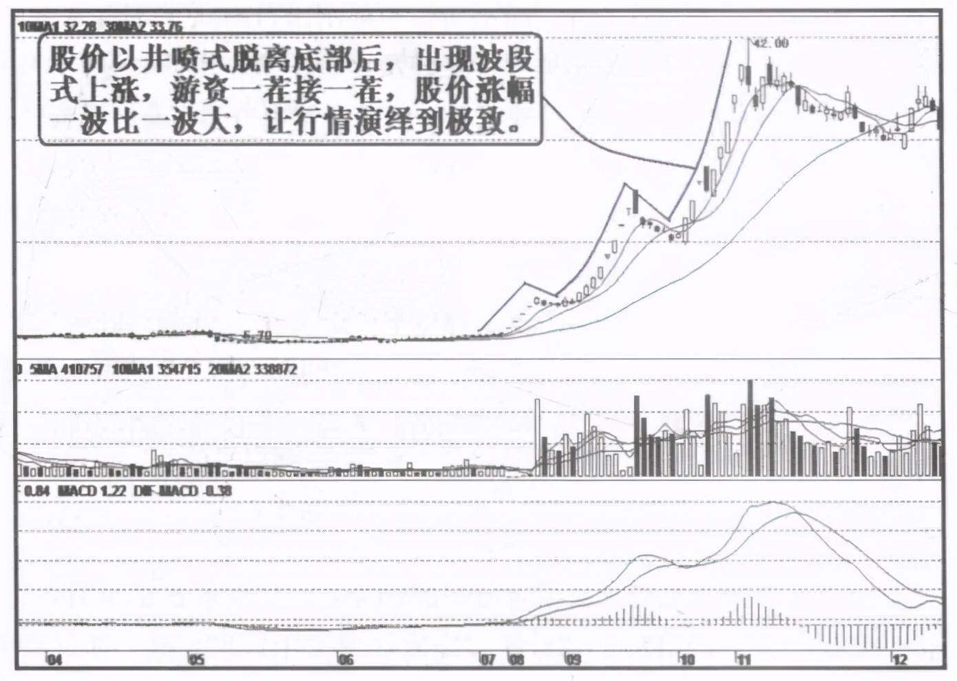 一个操盘手的讲述股票什么时候拉升？值得一读再读