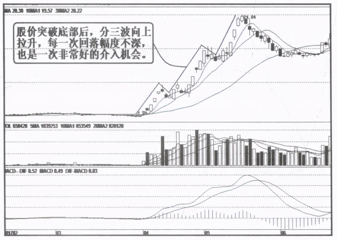 一个操盘手的讲述股票什么时候拉升？值得一读再读