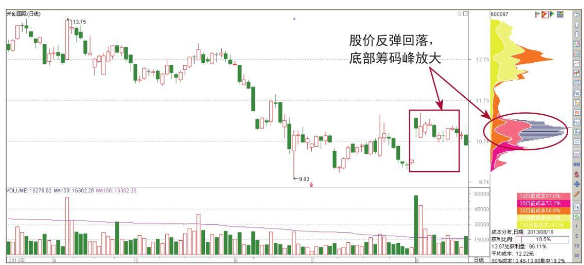 为什么庄家敢打压股价却不怕别人抢廉价筹码？终于有人讲透了