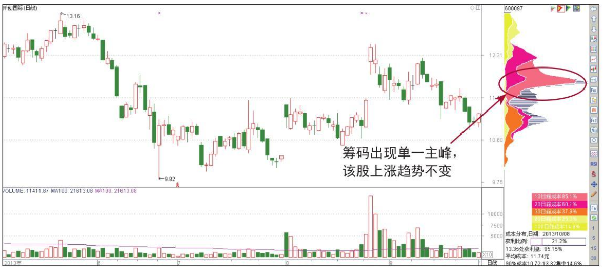 为什么庄家敢打压股价却不怕别人抢廉价筹码？终于有人讲透了