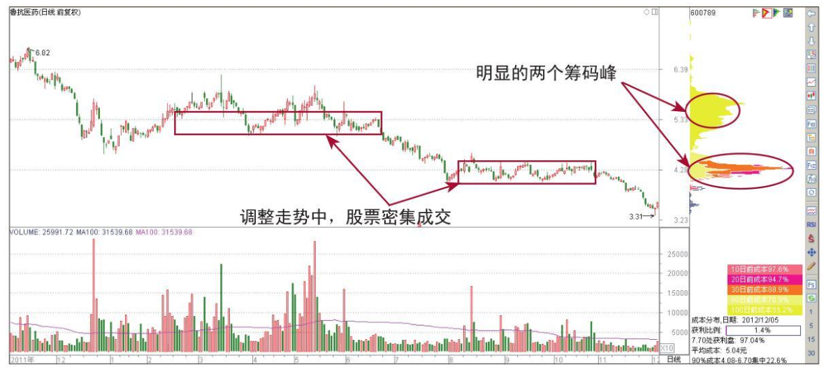 为什么庄家敢打压股价却不怕别人抢廉价筹码？终于有人讲透了