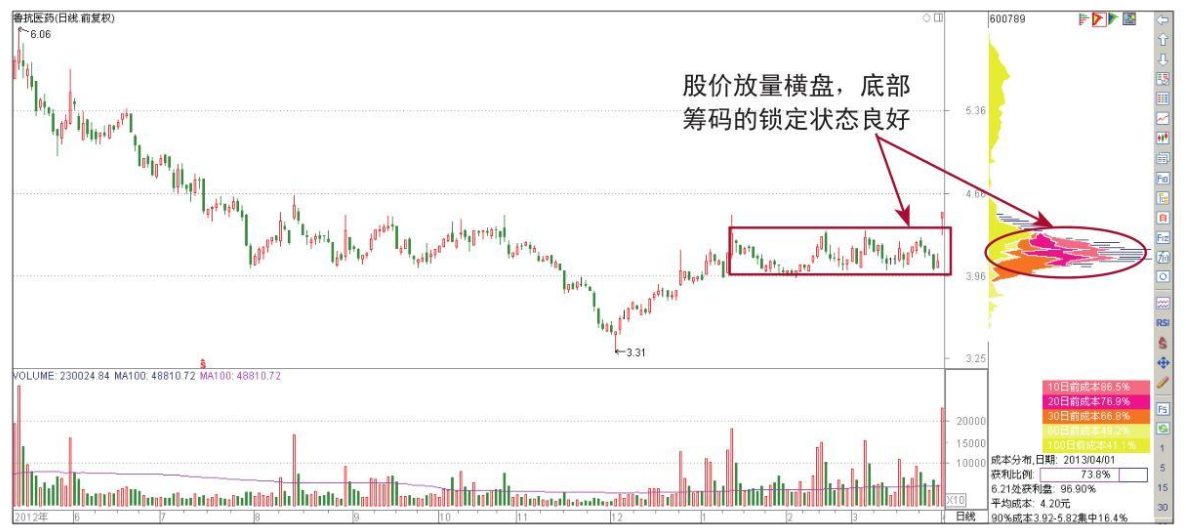为什么庄家敢打压股价却不怕别人抢廉价筹码？终于有人讲透了