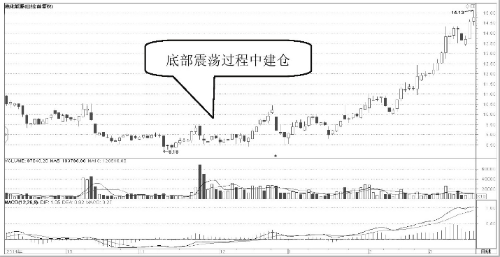 顶级操盘手直言如何判断主力是否建仓入场常用哪些方法？